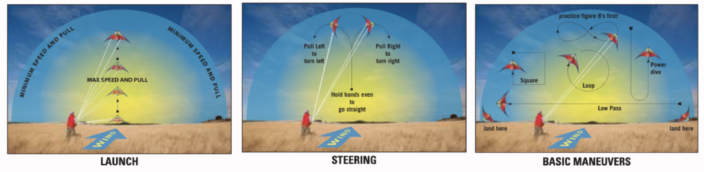 Launching, steering, and basic maneuvers in the wind window.